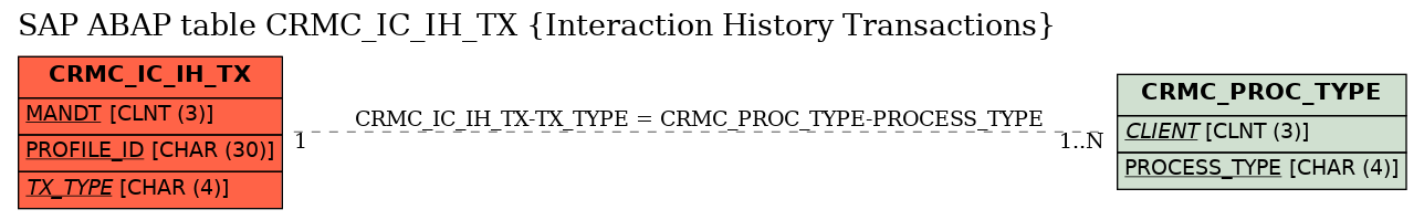 E-R Diagram for table CRMC_IC_IH_TX (Interaction History Transactions)