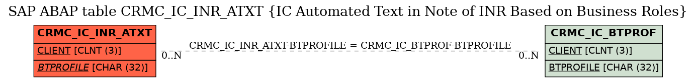 E-R Diagram for table CRMC_IC_INR_ATXT (IC Automated Text in Note of INR Based on Business Roles)
