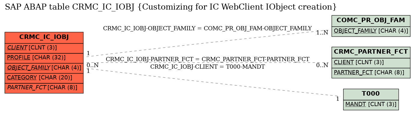 E-R Diagram for table CRMC_IC_IOBJ (Customizing for IC WebClient IObject creation)