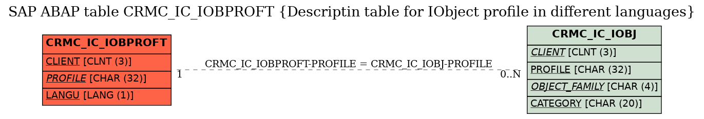 E-R Diagram for table CRMC_IC_IOBPROFT (Descriptin table for IObject profile in different languages)