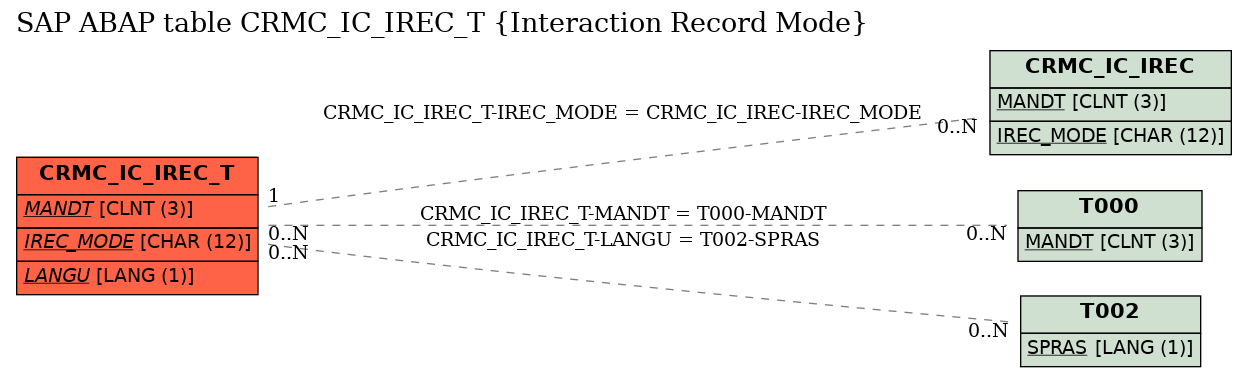 E-R Diagram for table CRMC_IC_IREC_T (Interaction Record Mode)