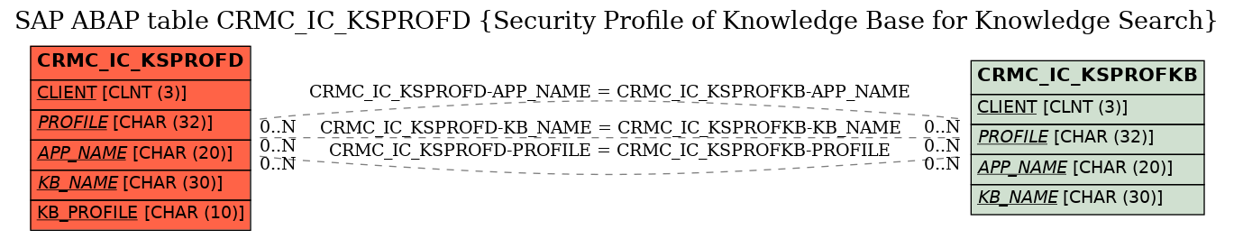 E-R Diagram for table CRMC_IC_KSPROFD (Security Profile of Knowledge Base for Knowledge Search)