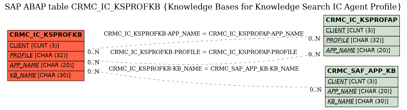 E-R Diagram for table CRMC_IC_KSPROFKB (Knowledge Bases for Knowledge Search IC Agent Profile)