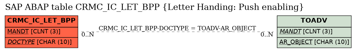 E-R Diagram for table CRMC_IC_LET_BPP (Letter Handing: Push enabling)