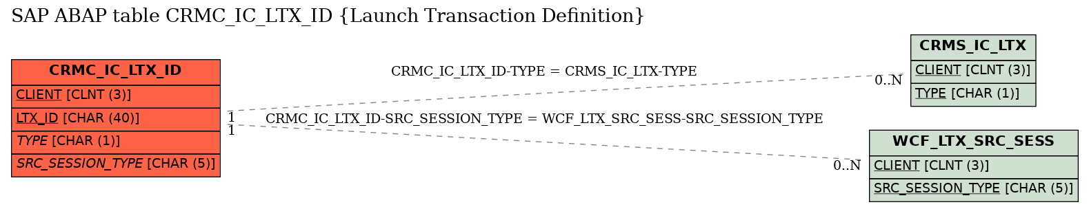 E-R Diagram for table CRMC_IC_LTX_ID (Launch Transaction Definition)