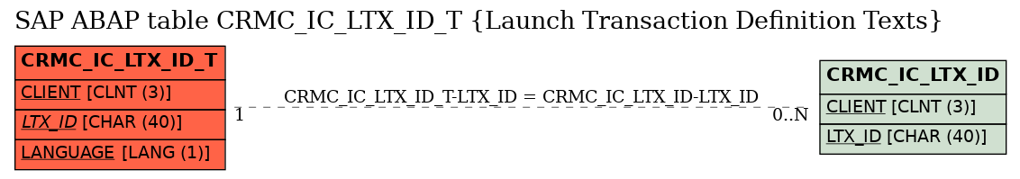 E-R Diagram for table CRMC_IC_LTX_ID_T (Launch Transaction Definition Texts)