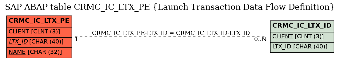 E-R Diagram for table CRMC_IC_LTX_PE (Launch Transaction Data Flow Definition)