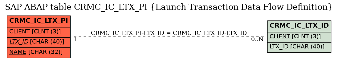 E-R Diagram for table CRMC_IC_LTX_PI (Launch Transaction Data Flow Definition)