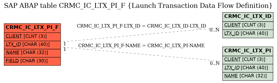 E-R Diagram for table CRMC_IC_LTX_PI_F (Launch Transaction Data Flow Definition)