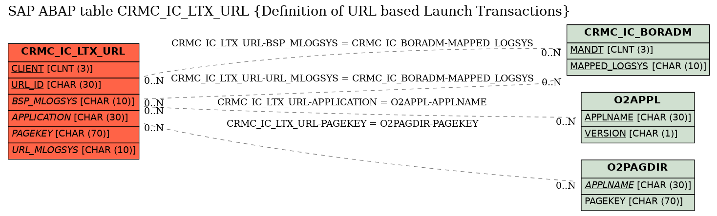 E-R Diagram for table CRMC_IC_LTX_URL (Definition of URL based Launch Transactions)