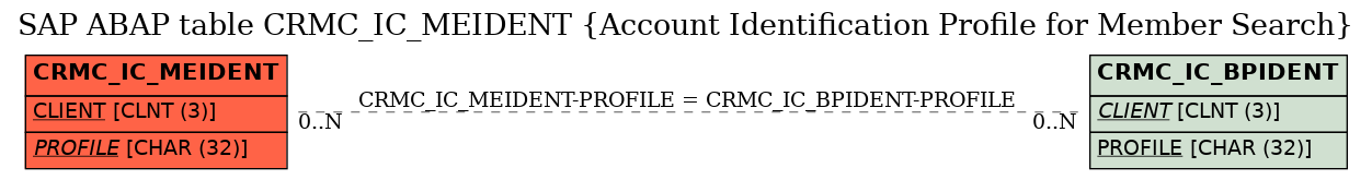 E-R Diagram for table CRMC_IC_MEIDENT (Account Identification Profile for Member Search)