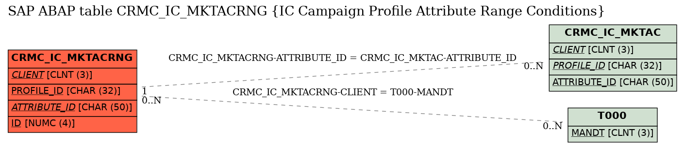 E-R Diagram for table CRMC_IC_MKTACRNG (IC Campaign Profile Attribute Range Conditions)