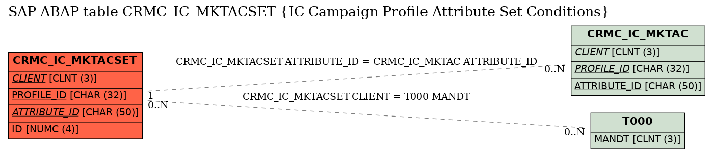 E-R Diagram for table CRMC_IC_MKTACSET (IC Campaign Profile Attribute Set Conditions)