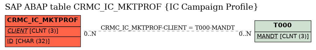 E-R Diagram for table CRMC_IC_MKTPROF (IC Campaign Profile)