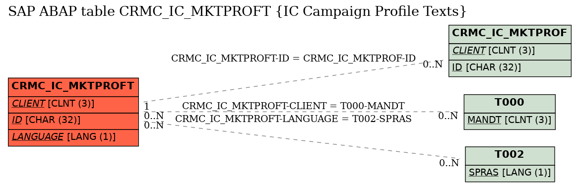 E-R Diagram for table CRMC_IC_MKTPROFT (IC Campaign Profile Texts)