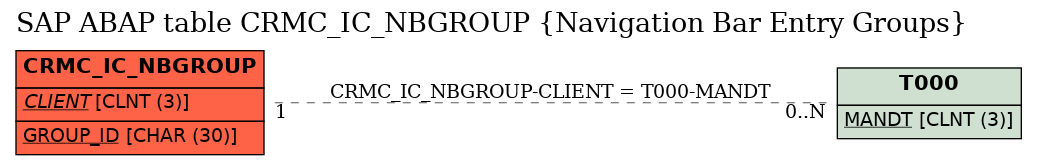 E-R Diagram for table CRMC_IC_NBGROUP (Navigation Bar Entry Groups)