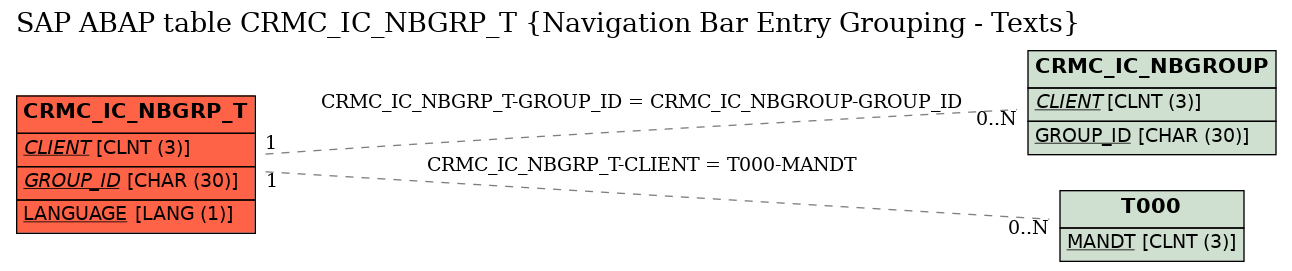 E-R Diagram for table CRMC_IC_NBGRP_T (Navigation Bar Entry Grouping - Texts)