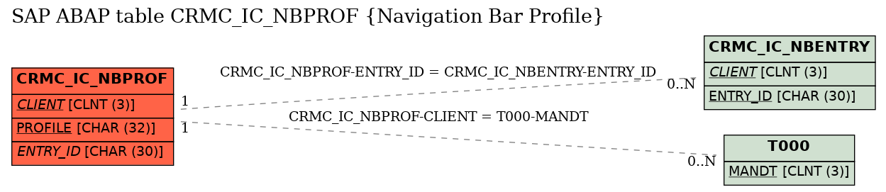 E-R Diagram for table CRMC_IC_NBPROF (Navigation Bar Profile)