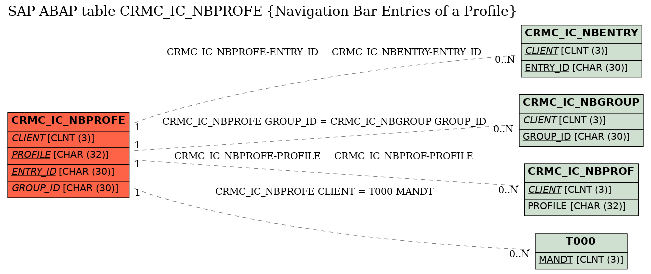 E-R Diagram for table CRMC_IC_NBPROFE (Navigation Bar Entries of a Profile)