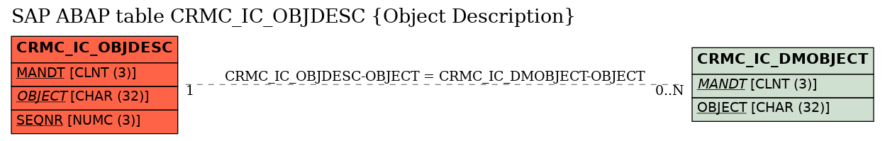 E-R Diagram for table CRMC_IC_OBJDESC (Object Description)