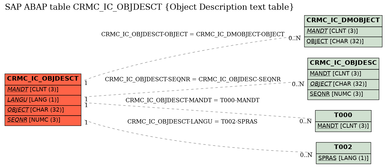 E-R Diagram for table CRMC_IC_OBJDESCT (Object Description text table)