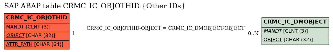 E-R Diagram for table CRMC_IC_OBJOTHID (Other IDs)