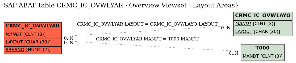 E-R Diagram for table CRMC_IC_OVWLYAR (Overview Viewset - Layout Areas)