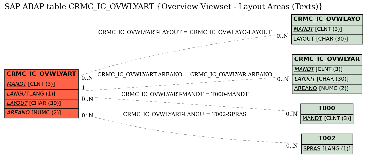 E-R Diagram for table CRMC_IC_OVWLYART (Overview Viewset - Layout Areas (Texts))