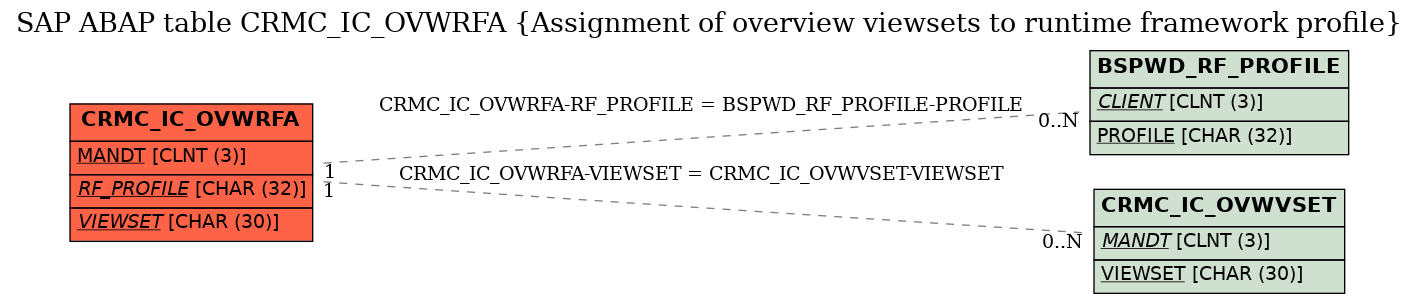 E-R Diagram for table CRMC_IC_OVWRFA (Assignment of overview viewsets to runtime framework profile)