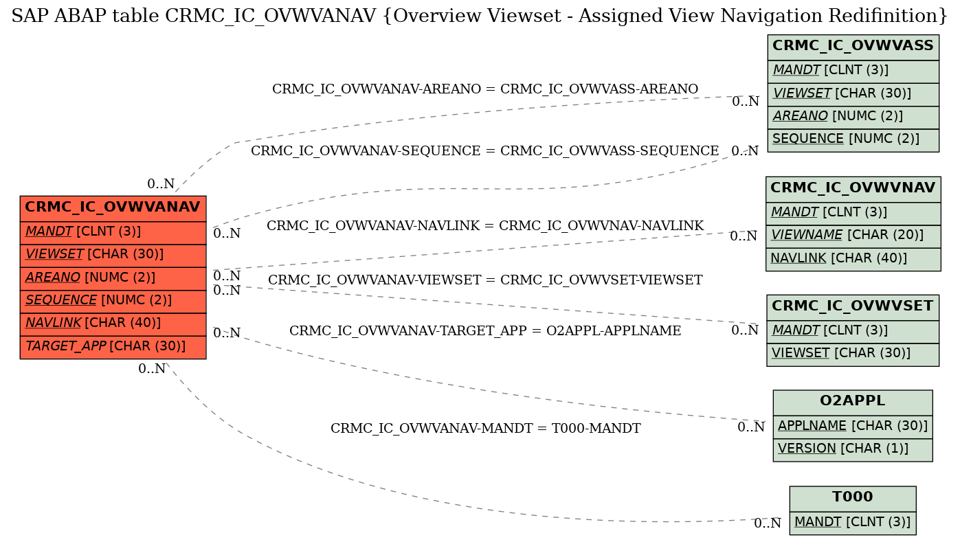 E-R Diagram for table CRMC_IC_OVWVANAV (Overview Viewset - Assigned View Navigation Redifinition)