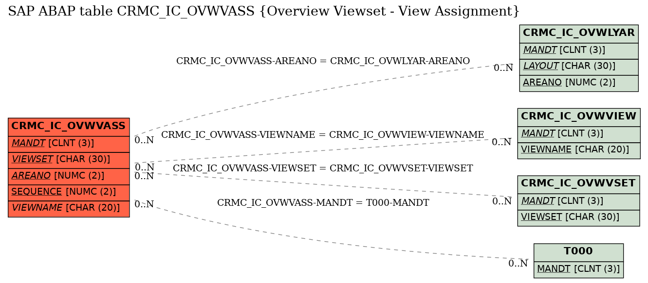 E-R Diagram for table CRMC_IC_OVWVASS (Overview Viewset - View Assignment)