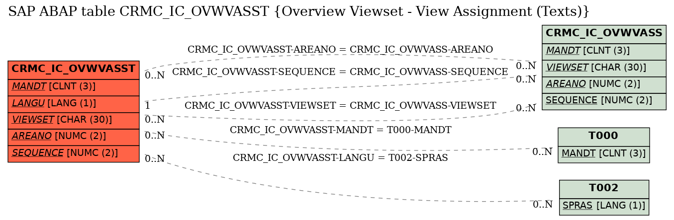 E-R Diagram for table CRMC_IC_OVWVASST (Overview Viewset - View Assignment (Texts))