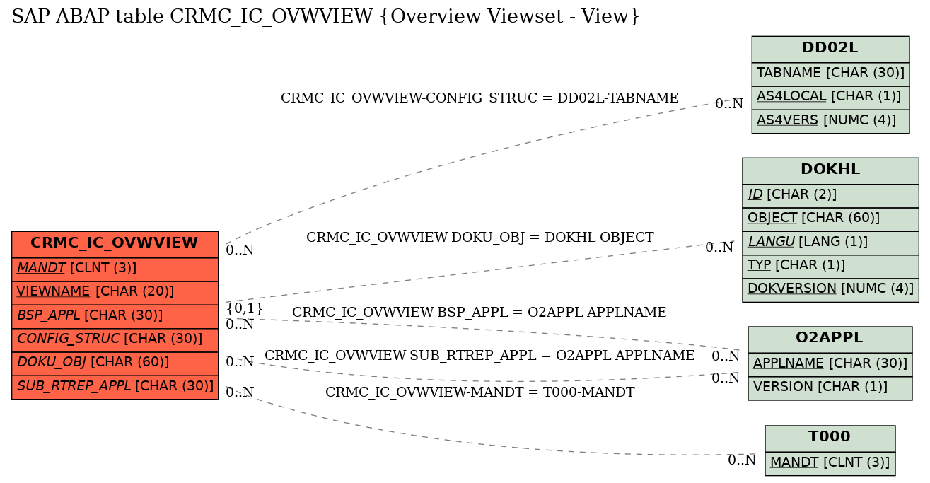 E-R Diagram for table CRMC_IC_OVWVIEW (Overview Viewset - View)