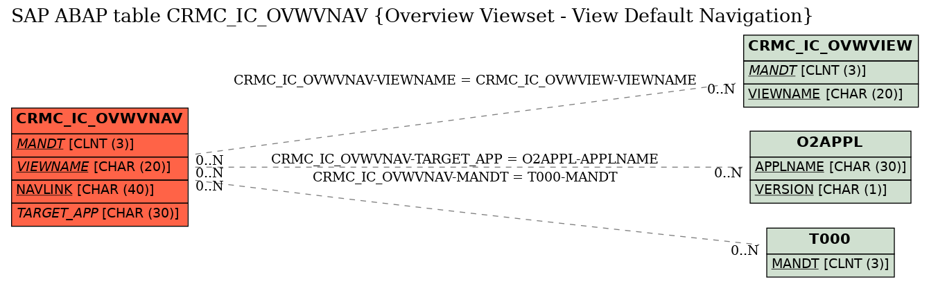 E-R Diagram for table CRMC_IC_OVWVNAV (Overview Viewset - View Default Navigation)