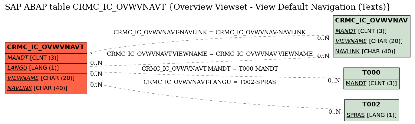 E-R Diagram for table CRMC_IC_OVWVNAVT (Overview Viewset - View Default Navigation (Texts))