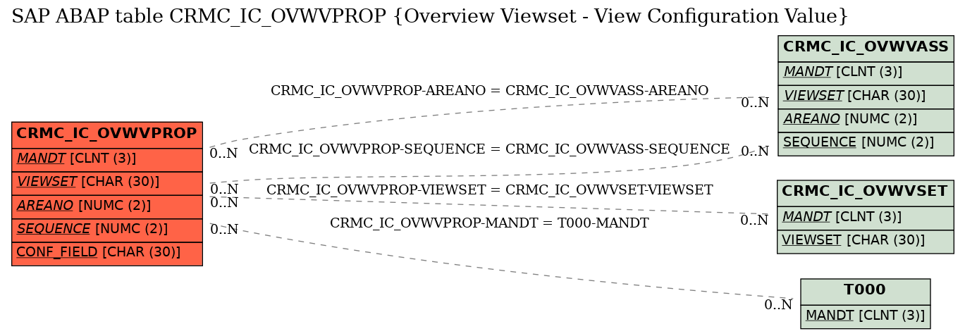 E-R Diagram for table CRMC_IC_OVWVPROP (Overview Viewset - View Configuration Value)