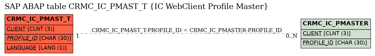 E-R Diagram for table CRMC_IC_PMAST_T (IC WebClient Profile Master)