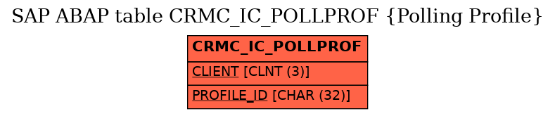 E-R Diagram for table CRMC_IC_POLLPROF (Polling Profile)