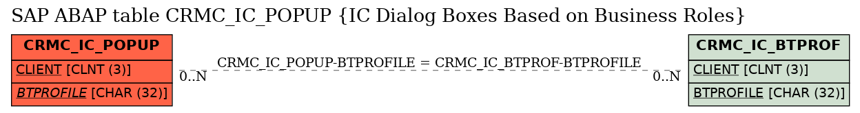 E-R Diagram for table CRMC_IC_POPUP (IC Dialog Boxes Based on Business Roles)