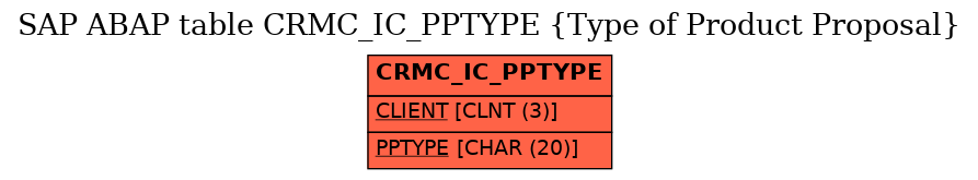 E-R Diagram for table CRMC_IC_PPTYPE (Type of Product Proposal)