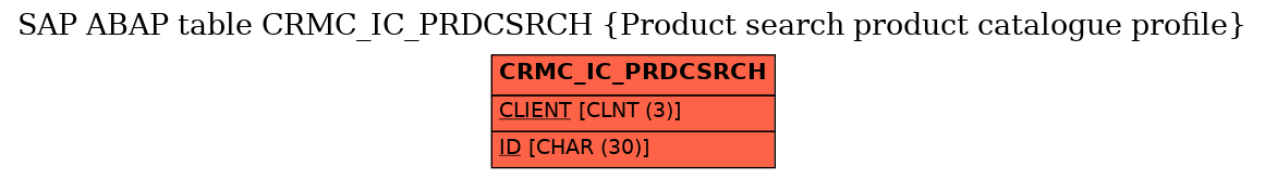 E-R Diagram for table CRMC_IC_PRDCSRCH (Product search product catalogue profile)
