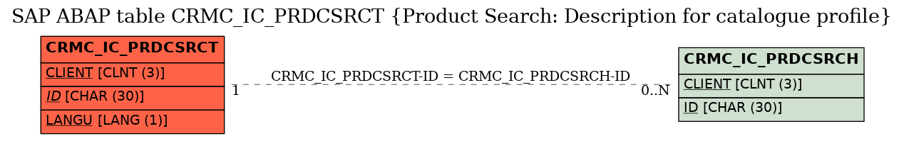 E-R Diagram for table CRMC_IC_PRDCSRCT (Product Search: Description for catalogue profile)