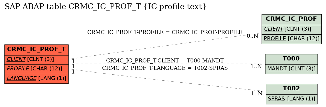 E-R Diagram for table CRMC_IC_PROF_T (IC profile text)