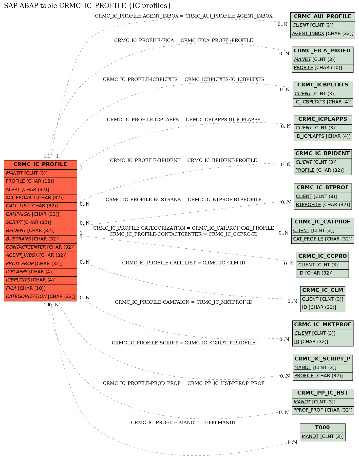 E-R Diagram for table CRMC_IC_PROFILE (IC profiles)