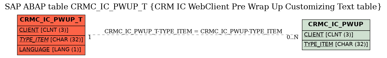 E-R Diagram for table CRMC_IC_PWUP_T (CRM IC WebClient Pre Wrap Up Customizing Text table)