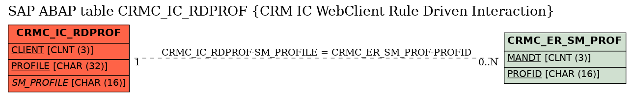 E-R Diagram for table CRMC_IC_RDPROF (CRM IC WebClient Rule Driven Interaction)