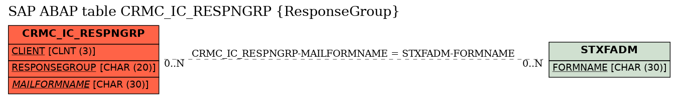 E-R Diagram for table CRMC_IC_RESPNGRP (ResponseGroup)