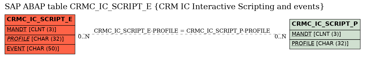 E-R Diagram for table CRMC_IC_SCRIPT_E (CRM IC Interactive Scripting and events)