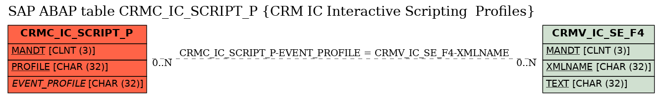 E-R Diagram for table CRMC_IC_SCRIPT_P (CRM IC Interactive Scripting  Profiles)