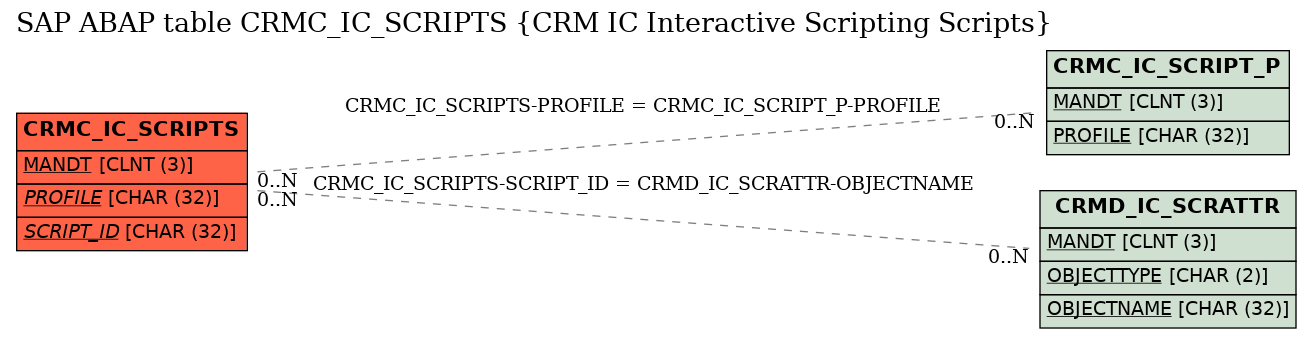 E-R Diagram for table CRMC_IC_SCRIPTS (CRM IC Interactive Scripting Scripts)